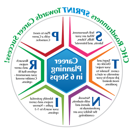 CHC Roadrunners SPRING Towards Career Success! Self-Assessment. What are your skills, values, talents, and interests? Plan to meet with a career counselor. Research majors and career options that fit your assessment - consider several options. Identify potential majors and career paths - Narrow your search to 1-3 options. Network with students, alumni and professionals in the field(s) you are considering. Target and decide on your major/career. Transfer to university or start a job serach to your most desired positions.